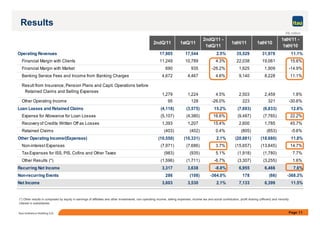 Page 11Itaú Unibanco Holding S.A.
2ndQ/11 1stQ/11
2ndQ/11 -
1stQ/11
1stH/11 1stH/10
1stH/11 -
1stH/10
Operating Revenues 17,985 17,544 2.5% 35,529 31,978 11.1%
Financial Margin with Clients 11,249 10,789 4.3% 22,038 19,061 15.6%
Financial Margin with Market 690 935 -26.2% 1,625 1,909 -14.9%
Banking Service Fees and Income from Banking Charges 4,672 4,467 4.6% 9,140 8,228 11.1%
Result from Insurance, Pension Plans and Capit. Operations before
Retained Claims and Selling Expenses
1,279 1,224 4.5% 2,503 2,459 1.8%
Other Operating Income 95 128 -26.0% 223 321 -30.6%
Loan Losses and Retained Claims (4,118) (3,575) 15.2% (7,693) (6,833) 12.6%
Expense for Allowance for Loan Losses (5,107) (4,380) 16.6% (9,487) (7,765) 22.2%
Recovery of Credits Written Off as Losses 1,393 1,207 15.4% 2,600 1,785 45.7%
Retained Claims (403) (402) 0.4% (805) (853) -5.6%
Other Operating Income/(Expenses) (10,550) (10,331) 2.1% (20,881) (18,680) 11.8%
Non-interest Expenses (7,971) (7,686) 3.7% (15,657) (13,645) 14.7%
Tax Expenses for ISS, PIS, Cofins and Other Taxes (983) (935) 5.1% (1,918) (1,780) 7.7%
Other Results (*) (1,596) (1,711) -6.7% (3,307) (3,255) 1.6%
Recurring Net Income 3,317 3,638 -8.8% 6,955 6,466 7.6%
Non-recurring Events 286 (108) -364.0% 178 (66) -368.3%
Net Income 3,603 3,530 2.1% 7,133 6,399 11.5%
Results
R$ million
(*) Other results is composed by equity in earnings of affiliates and other investments, non operating income, selling expenses, income tax and social contribution, profit sharing (officers) and minority
interest in subsidiaries.
 