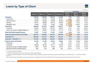 Page 12Itaú Unibanco Holding S.A.
Loans by Type of Client
Variation
Jun 30, 11 Mar 31, 11 Dec 31, 10 Jun 30, 10
jun/11 -
mar/11
jun/11 -
dec/10
jun/11 -
jun/10
Individuals 135,942 128,696 125,079 112,039 5.6% 8.7% 21.3%
Credit Card 34,555 32,736 33,030 28,141 5.6% 4.6% 22.8%
Personal Loans 30,262 26,825 23,864 22,463 12.8% 26.8% 34.7%
Vehicles 60,141 59,858 60,118 55,092 0.5% 0.0% 9.2%
Mortgage Loans 10,984 9,276 8,067 6,342 18.4% 36.2% 73.2%
Companies 208,668 201,453 193,951 169,757 3.6% 7.6% 22.9%
Corporate 118,958 115,407 110,793 98,643 3.1% 7.4% 20.6%
Very Small, Small and Middle Market (*) 89,710 86,046 83,158 71,114 4.3% 7.9% 26.2%
Argentina/Chile/Uruguay/Paraguay 15,497 14,706 14,397 12,555 5.4% 7.6% 23.4%
Total with endorsements and sureties 360,107 344,855 333,427 294,350 4.4% 8.0% 22.3%
Total Retail (**) 225,652 214,741 208,237 183,152 5.1% 8.4% 23.2%
Corporate - Total Risk (***) 134,182 130,636 126,391 109,655 2.7% 6.2% 22.4%
Endorsements and Sureties 43,144 41,199 38,374 32,694 4.7% 12.4% 32.0%
Individuals 237 225 252 189 5.1% -6.1% 25.1%
Corporate 38,429 36,737 34,111 29,135 4.6% 12.7% 31.9%
Very Small, Small and Middle Market 3,653 3,318 3,123 2,577 10.1% 17.0% 41.8%
Argentina/Chile/Uruguay/Paraguay 825 918 888 792 -10.1% -7.1% 4.1%
(*) Includes rural loans from individuals.
(**) Includes all individuals products and very small, small and middle market companies.
(***) Includes private bonds (debentures, CRI and commercial paper). Without considering the exchange rate variation, the growth would have been 3.6% in relation to Mar 31, 11, and 25.7% in relation to
Jun 30, 10.
Note: The acquired payroll credit portfolio is considered as corporate risk. Mortgage loans and rural loans portfolios from the businesses segment are allocated according to the client’s size.
R$ million
 