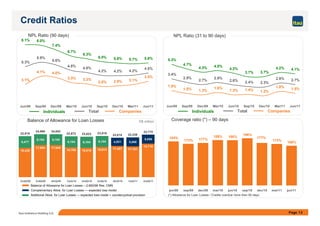 Page 13Itaú Unibanco Holding S.A.
1.5%
2.7%
4.2% 4.1%
1.9%
1.5% 1.3%
1.6%
1.3% 1.4% 1.2%
1.8%
3.4%
2.9%
2.7%
2.9%
2.6% 2.4% 2.3%
2.9%
5.3%
4.7%
4.3% 4.5%
4.2%
3.7% 3.7%
Jun/09 Sep/09 Dec/09 Mar/10 Jun/10 Sep/10 Dec/10 Mar/11 Jun/11
4.2%
4.5%
5.7% 5.8%
3.1%
4.1% 4.0%
3.3% 3.2%
2.8% 2.9% 3.1%
3.5%
5.3%
5.9%
5.6%
4.8%
4.6%
4.2% 4.2%
8.1% 8.0%
7.4%
6.7%
6.3%
6.0% 5.8%
Jun/09 Sep/09 Dec/09 Mar/10 Jun/10 Sep/10 Dec/10 Mar/11 Jun/11
Credit Ratios
NPL Ratio (90 days) NPL Ratio (31 to 90 days)
Balance of Allowance for Loan Losses Coverage ratio (*) – 90 days
Individuals Total Companies Individuals Total Companies
R$ million
17,964 18,716
6,477
6,104 6,104
6,104 6,104 6,104 4,531 5,058
5,058
22,915
24,068 24,052
22,872 22,623 22,018 22,239
23,775
17,948
16,438 16,519 16,914 17,487 17,18116,768
23,018
2ndQ/09 3rdQ/09 4thQ/09 1stQ/10 2ndQ/10 3rdQ/10 4thQ/10 1stQ/11 2ndQ/11
Balance of Allowance for Loan Losses – 2,682/99 Res. CMN
Complementary Allow. for Loan Losses — expected loss model
Additional Allow. for Loan Losses — expected loss model + countercyclical provision
166%173%
196%
188%189%
177%173%
184% 177%
jun/11mar/11dec/10sep/10jun/10mar/10dec/09sep/09jun/09
(*) Allowance for Loan Losses / Credits overdue more than 90 days.
 