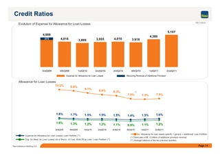 Page 14Itaú Unibanco Holding S.A.
10.2% 9.8%
9.1%
8.6% 8.3%
7.5% 7.3% 7.5%
1.8% 1.7% 1.5% 1.5% 1.5% 1.4% 1.5% 1.6%
1.6% 1.3% 1.2% 1.2% 1.1% 0.9% 1.1% 1.2%
3rdQ/09 4thQ/09 1stQ/10 2ndQ/10 3rdQ/10 4thQ/10 1stQ/11 2ndQ/11
Credit Ratios
R$ million
Evolution of Expense for Allowance for Loan Losses
Allowance for Loan Losses
(*) There was a R$ 1.6 billion of additional provision reversal.
(**) Average balance of the two previous quarters.
Expense for Allowance for Loan Losses/ Loan Portfolio (**)
Allowance for loan losses specific + generic + additional/ Loan Portfolio
Exp. for Allow. for Loan Losses net of Recov. of Cred. Writt.Off as Loss / Loan Portfolio (**)
(*)
373
4,669
4,016 3,809 3,955 3,918
4,380
5,107
4,010
3rdQ/09 4thQ/09 1stQ/10 2ndQ/10 3rdQ/10 4thQ/10 1stQ/11 2ndQ/11
Expense for Allowance for Loan Losses Recurring Reversal of Additional Provision
 