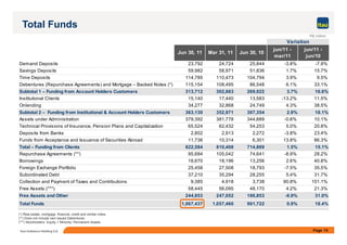 Page 15Itaú Unibanco Holding S.A.
Total Funds
R$ million
Variation
Jun 30, 11 Mar 31, 11 Jun 30, 10
jun/11 -
mar/11
jun/11 -
jun/10
Demand Deposits 23,792 24,724 25,844 -3.8% -7.9%
Savings Deposits 59,982 58,971 51,836 1.7% 15.7%
Time Deposits 114,785 110,473 104,794 3.9% 9.5%
Debentures (Repurchase Agreements) and Mortgage – Backed Notes (*) 115,154 108,495 86,548 6.1% 33.1%
Subtotal 1 – Funding from Account Holders Customers 313,712 302,663 269,022 3.7% 16.6%
Institutional Clients 15,140 17,440 13,583 -13.2% 11.5%
Onlending 34,277 32,868 24,749 4.3% 38.5%
Subtotal 2 – Funding from Institutional & Account Holders Customers 363,130 352,971 307,354 2.9% 18.1%
Assets under Administration 379,392 381,778 344,689 -0.6% 10.1%
Technical Provisions of Insurance, Pension Plans and Capitalization 65,524 62,432 54,253 5.0% 20.8%
Deposits from Banks 2,802 2,913 2,272 -3.8% 23.4%
Funds from Acceptance and Issuance of Securities Abroad 11,736 10,314 6,301 13.8% 86.3%
Total – Funding from Clients 822,584 810,408 714,869 1.5% 15.1%
Repurchase Agreements (**) 95,684 105,042 74,641 -8.9% 28.2%
Borrowings 18,670 18,196 13,256 2.6% 40.8%
Foreign Exchange Portfolio 25,458 27,508 18,793 -7.5% 35.5%
Subordinated Debt 37,210 35,294 28,255 5.4% 31.7%
Collection and Payment of Taxes and Contributions 9,385 4,918 3,738 90.8% 151.1%
Free Assets (***) 58,445 56,095 48,170 4.2% 21.3%
Free Assets and Other 244,853 247,052 186,853 -0.9% 31.0%
Total Funds 1,067,437 1,057,460 901,722 0.9% 18.4%
(*) Real estate, mortgage, financial, credit and similar notes.
(**) Does not include own issued Debentures.
(***) Stockholders´ Equity + Minority- Permanent Assets.
 