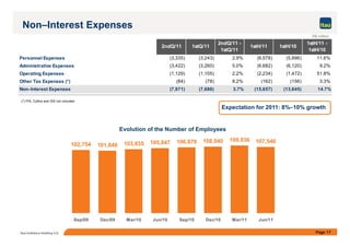 Page 17Itaú Unibanco Holding S.A.
102,754 101,640 103,835 105,847 106,879 108,040 109,836 107,546
Sep/09 Dec/09 Mar/10 Jun/10 Sep/10 Dec/10 Mar/11 Jun/11
Non–Interest Expenses
R$ million
2ndQ/11 1stQ/11
2ndQ/11 -
1stQ/11
1stH/11 1stH/10
1stH/11 -
1stH/10
Personnel Expenses (3,335) (3,243) 2.9% (6,578) (5,896) 11.6%
Administrative Expenses (3,422) (3,260) 5.0% (6,682) (6,120) 9.2%
Operating Expenses (1,129) (1,105) 2.2% (2,234) (1,472) 51.8%
Other Tax Expenses (*) (84) (78) 8.2% (162) (156) 3.3%
Non–Interest Expenses (7,971) (7,686) 3.7% (15,657) (13,645) 14.7%
(*) PIS, Cofins and ISS not included.
Evolution of the Number of Employees
Expectation for 2011: 8%–10% growth
 