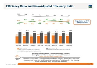 Page 18Itaú Unibanco Holding S.A.
Efficiency Ratio and Risk-Adjusted Efficiency Ratio
48.347.8
51.950.648.045.648.845.7
72.5
69.369.971.470.168.7
74.074.8
46.2
49.6
49.649.148.3
47.1
46.847.2
47.6
70.870.270.171.172.073.575.275.9
47.3
48.0
51.3 49.949.4
46.8
47.3
3rdQ/09 4thQ/09 1stQ/10 2ndQ/10 3rdQ/10 4thQ/10 1stQ/11 2ndQ/11
Quarter E.R. (%) Quarter R.A.E.R. (%)
E.R. Cumulative figure of the last 12 months (%) R.A.E.R. Cumulative figure of the last 12 months (%)
R.A.E.R. Cumulative figure of the last 6 months (%)
Operating Expenses + Other Tax Expenses) + Insurance Selling Expenses
Non-Interest Expenses (Personnel Expenses + Administrative Expenses +
+ Result from Loan Losses + Retained Claims
(Managerial Financial Margin + Banking Service Fees and Banking Charges + Operating Result of Insurance,
Capitalization and Pension Plans before Retained Claims and Insurance Selling Expenses + Other Operating
Income - Tax Expenses for ISS, PIS, Cofins and Other Taxes)
Risk
Adjusted
Efficiency
Ratio
=
Expectation for 2011:
250 bps Decrease
 