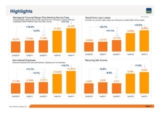 Page 5Itaú Unibanco Holding S.A.
16,278 17,544 17,985
31,978
35,529
2ndQ/10 1stQ/11 2ndQ/11 1stH/10 1stH/11
(3,004) (3,173)
(3,715)
(5,980)
(6,888)
2ndQ/10 1stQ/11 2ndQ/11 1stH/10 1stH/11
3,298 3,638 3,317
6,466
6,955
2ndQ/10 1stQ/11 2ndQ/11 1stH/10 1stH/11
(7,138) (7,686) (7,971)
(13,645)
(15,657)
2ndQ/10 1stQ/11 2ndQ/11 1stH/10 1stH/11
R$ million
+2.5%
+14.7%
+11.1%
+7.6%
+15.2%
+10.5%
+3.7%
+11.7%
-8.8%
+0.6%
+17.1%
+23.7%
Highlights
Recurring Net Income
Result from Loan Losses
(Provision for Loan and Lease Losses net of Recovery of Credits Written Off as Losses)
Non-interest Expenses
(Personnel Expenses and Other Administrative, Operating and Tax Expenses)
Managerial Financial Margin Plus Banking Service Fees
(Financial Margin, Banking Service Fees, Result from Op. of Insurance, Pension Plans and
Capitalization before Retained Claims and Other Income)
 