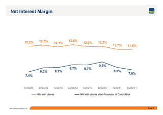 Page 7Itaú Unibanco Holding S.A.
Net Interest Margin
12.1%
12.6%
12.2%
11.7% 11.6%
12.2% 12.5% 12.2%
8.2% 8.2%
7.4%
8.7%
7.8%
8.2%
9.3%
8.7%
3rdQ/09 4thQ/09 1stQ/10 2ndQ/10 3rdQ/10 4thQ/10 1stQ/11 2ndQ/11
NIM with clients NIM with clients after Provision of Credit Risk
 