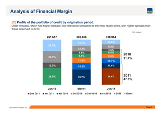 Page 9Itaú Unibanco Holding S.A.
36.4%
11.4%14.5%
10.7%11.8%
9.8%
36.9%
8.4%
6.6%
12.0%
5.6%
4.6%
25.7%
12.4%
9.9%25.5%
13.7% 10.6%
261,657 303,656 316,964
33.7%
Jun/10 Mar/11 Jun/11
2nd Q/11 1st Q/11 4th Q/10 3rd Q/10 2nd Q/10 1st Q/10 2009 Other
(C) Profile of the portfolio of credit by origination period:
Older vintages, which had higher spreads, lost relevance compared to the most recent ones, with higher spreads than
those observed in 2010.
R$ million
2010
2011
31.7%
47.8%
Analysis of Financial Margin
 