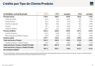 Itaú Unibanco Holding S.A. 10
Crédito por Tipo de Cliente/Produto
Obs.: Desconsiderando-se o efeito da variação cambial, a carteira de crédito de Grandes Empresas teria apresentado redução de 1,5% no trimestre e de 7,8% em 12 meses e a carteira de América
Latina teria apresentado crescimento de 0,2% no trimestre e redução de 3,0% em 12 meses.
EmR$ bilhões, ao final do período 2T17 1T17 variação 2T16 variação
Pessoas Físicas 179,4 180,5 -0,6% 182,6 -1,8%
Cartão deCrédito 56,4 56,2 0,3% 54,5 3,5%
Crédito Pessoal 25,9 26,3 -1,6% 28,7 -9,9%
Crédito Consignado 44,8 44,9 -0,1% 46,5 -3,7%
Veículos 14,1 14,8 -4,6% 16,7 -15,6%
Crédito Imobiliário 38,3 38,3 -0,2% 36,3 5,4%
Pessoas Jurídicas 235,2 236,6 -0,6% 251,1 -6,3%
Grandes Empresas 175,4 176,6 -0,7% 188,9 -7,1%
Micro, Pequenas eMédias Empresas 59,8 60,0 -0,3% 62,2 -4,0%
América Latina 137,7 133,3 3,3% 139,2 -1,1%
Total comAvais e Fianças 552,3 550,3 0,4% 573,0 -3,6%
Grandes Empresas - Títulos Privados 35,0 36,7 -4,6% 35,6 -1,7%
Total comAvais, Fianças e Títulos Privados 587,3 587,0 0,1% 608,6 -3,5%
Total comAvais, Fianças e Títulos Privados
(ex-variaçãocambial)
587,3 593,1 -1,0% 613,1 -4,2%
 