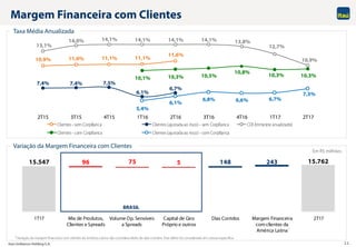 Itaú Unibanco Holding S.A. 11
Margem Financeira com Clientes
15.547 15.76296 75 5 148 243
1T17 Mix de Produtos,
Clientes e Spreads
Volume Op. Sensíveis
a Spreads
Capital de Giro
Próprio e outros
Dias Corridos Margem Financeira
com clientes da
América Latina
2T17
BRASIL
Taxa Média Anualizada
Variação da Margem Financeira com Clientes
Em R$ milhões
1 Variação da margem financeira com clientes da América Latina não considera efeito de dias corridos. Este efeito foi considerado em coluna específica.
1
10,9% 11,0% 11,1% 11,1%
11,6%
7,4% 7,4% 7,5%
6,1%
6,7%
13,1%
14,0% 14,1% 14,1% 14,1% 14,1% 13,8%
12,7%
10,9%
10,1% 10,3% 10,5%
10,8%
10,3% 10,3%
5,4%
6,1%
6,8% 6,6% 6,7%
7,3%
2T15 3T15 4T15 1T16 2T16 3T16 4T16 1T17 2T17
Clientes - sem CorpBanca Clientes (ajustada ao risco) - sem CorpBanca CDI (trimestre anualizado)
Clientes - com CorpBanca Clientes (ajustada ao risco) - com CorpBanca
 