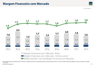 Itaú Unibanco Holding S.A. 12
0,2 0,2 0,1 0,1
0,3 0,3 0,2 0,2 0,3
1,4
2,1
1,2
1,6
1,2 1,5 1,8 1,7 1,3
1,6
2,3
1,3
1,7
1,5
1,7
2,0 1,9
1,6
1,4
1,7 1,7 1,7 1,7
1,6
1,7 1,8 1,8
2T15 3T15 4T15 1T16 2T16 3T16 4T16 1T17 2T17
Margem Financeira com o Mercado - Brasil
Margem Financeira com o Mercado - América Latina
Média móvel de 1 ano da Margem Financeira com Mercado
Margem Financeira com Mercado
Em R$ bilhões
1 Inclui unidades externas ex-América Latina; 2 Exclui Brasil; 3 A Margem Financeira com o Mercado pro forma da América Latina de 2015 e do 1T16 não considera valores do CorpBanca, os quais se encontram na margem
com clientes.
1
2, 3
 