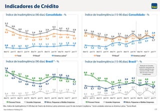 Itaú Unibanco Holding S.A. 13
4,4
3,9
3,3
3,1 2,9 3,0 3,2
3,6 3,4 3,4 3,2
5,2
4,6
4,0
3,7
3,4
3,6
3,9
4,5
4,2 4,2
3,9
0,8 0,7 0,7 0,7
1,1 1,1 1,1 1,1 1,2 1,3 1,2
dez/12 jun/13 dez/13 jun/14 dez/14 jun/15 dez/15 jun/16 dez/16 mar/17 jun/17
Total Brasil1 América Latina2
Indicadores de Crédito
Índice de Inadimplência (90 dias) Consolidado - %
Índice de Inadimplência (90 dias) Brasil 1 - %
Obs.: Índice de Inadimplência (15-90 dias) do Total e da América Latina anteriores a jun/16 não incluem CorpBanca. 1 Inclui unidades externas ex-América Latina. 2 Exclui Brasil.
Índice de Inadimplência (15-90 dias) Consolidado - %
Índice de Inadimplência (15-90 dias) Brasil 1 - %
7,3
6,8
6,1
5,6
4,9 4,9
5,8
5,9
5,6 5,3 5,2
0,4 0,6 0,5 0,7 0,9
1,8
1,1
1,6 1,3 1,6
1,2
7,8
6,4
5,3
4,6
4,2 4,0
4,7
6,0 5,8 5,6
5,1
dez/12 jun/13 dez/13 jun/14 dez/14 jun/15 dez/15 jun/16 dez/16 mar/17 jun/17
Pessoas Físicas Grandes Empresas Micro, Pequenas e Médias Empresas
6,6
6,2
4,9 4,8
3,8
4,3
3,9
4,2 3,6 4,0
3,7
0,3 0,3
0,8 0,6 0,8
1,4
0,9
2,3
0,7
2,0
1,0
3,4 3,1 3,2
2,6
3,1
3,6
3,9 4,3
3,5
3,7
2,8
dez/12 jun/13 dez/13 jun/14 dez/14 jun/15 dez/15 jun/16 dez/16 mar/17 jun/17
Pessoas Físicas Grandes Empresas Micro, Pequenas e Médias Empresas
3,6
3,4
3,0 2,7 2,5
3,0
2,6
3,2
2,5
3,2
2,8
3,8
3,6
3,2
2,9
2,6
3,1
2,8
3,6
2,6
3,3
2,7
1,3 1,2 1,2 1,0
1,7 1,8
1,5
2,1 2,3
2,7
2,9
dez/12 jun/13 dez/13 jun/14 dez/14 jun/15 dez/15 jun/16 dez/16 mar/17 jun/17
Total Brasil1 América Latina2
Redução em Grandes
Empresas: operações de
clientes específicos que
estavam no NPL 15-90
dias em mar/17 foram
renegociadas
 