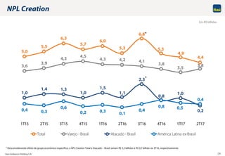Itaú Unibanco Holding S.A. 14
NPL Creation
Em R$ bilhões
* Desconsiderando efeito de grupo econômico específico, o NPL Creation Total e Atacado – Brasil seriam R$ 5,2 bilhões e R$ 0,7 bilhão no 3T16, respectivamente.
5,0
5,5
6,3
5,7
6,0
5,3
6,8
5,3
4,9
4,4
3,6
3,9
4,3
4,5
4,3 4,2 4,1
3,8
3,5 3,8
1,0
1,4 1,3
1,0
1,5
1,1
2,3
0,8
1,0
0,20,4 0,3
0,6
0,2 0,3 0,1
0,4
0,8 0,5
0,4
1T15 2T15 3T15 4T15 1T16 2T16 3T16 4T16 1T17 2T17
Total Varejo - Brasil Atacado - Brasil América Latina ex-Brasil
*
*
 