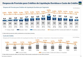 Itaú Unibanco Holding S.A. 15
3,6 3,9 3,6 3,4 3,5 3,7 4,3 4,6 4,3 4,4 3,9 4,0 3,5 3,7
0,5 0,6 0,9 1,1 1,9 1,6 1,3
1,4 2,7 1,5 1,8 1,1 1,4 0,6
0,3 0,2 0,3 0,3
0,4 0,4 0,4
0,4
0,8
0,4 0,4 0,8 0,4 0,6
4,4 4,6 4,9 4,8
5,7 5,8 6,0 6,4
7,8
6,3 6,2 5,8 5,4 4,9
3,8% 4,0% 4,0% 3,9% 4,3% 4,3% 4,4% 4,6%
5,8%
5,0% 5,0% 4,7% 4,5% 4,1%
1T14 2T14 3T14 4T14 1T15 2T15 3T15 4T15 1T16 2T16 3T16 4T16 1T17 2T17
Varejo - Brasil Atacado - Brasil América Latina ex-Brasil Despesa de PDD / Carteira de Crédito (*) - Anualizado
4,8 4,8 5,1 5,1
7,2 6,3 5,6 6,4
5,3 4,5
3,0% 2,9% 3,1% 3,0%
4,4% 4,1% 3,7%
4,2%
3,6%
3,0%
1T15 2T15 3T15 4T15 1T16 2T16 3T16 4T16 1T17 2T17
Custo do Crédito Custo do Crédito / Carteira de Crédito (*) - Anualizado
Despesa de Provisão para Créditos de Liquidação Duvidosa por Segmento Em R$ bilhões
Custo do Crédito
Em R$ bilhões
(Despesa de Provisão para Créditos de Liquidação Duvidosa + Rec. de Créditos + Impairment + Descontos Concedidos)
Despesa de Provisão para Créditos de Liquidação Duvidosa e Custo do Crédito
(*) Saldo médio da carteira de crédito considerando-se os dois últimos trimestres.
(*) Saldo médio da carteira de crédito com avais, fianças e títulos privados considerando-se os dois últimos trimestres.
 