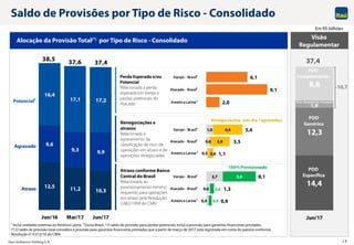 Itaú Unibanco Holding S.A. 16
Visão
Regulamentar
Saldo de Provisões por Tipo de Risco - Consolidado
Em R$ bilhões
Alocação da Provisão Total(*) por Tipo de Risco - Consolidado
Atraso
Agravado
Potencial3
Perda Esperada e/ou
Potencial
Relacionada a perda
esperada em Varejo e
perdas potenciais do
Atacado
Renegociações e
atrasos
Relacionada a
agravamento da
classificação de risco de
operações em atraso e de
operações renegociadas
Atraso conforme Banco
Central do Brasil
Relacionada ao
provisionamento mínimo
requerido para operações
em atraso pela Resolução
2.682/1999 do CMN
2,0
9,1
6,1
América Latina2
Atacado - Brasil1
Varejo - Brasil1
0,3
0,6
1,0
0,8
2,9
4,4
1,1
3,5
5,4
América Latina2
Atacado - Brasil1
Varejo - Brasil1
Renegociações (em dia / agravadas)
0,4
0,6
2,7
0,5
0,6
5,4
0,9
1,3
8,1
América Latina2
Atacado - Brasil1
Varejo - Brasil1
100%Provisionado
12,5 11,2 10,3
9,6
9,3 9,9
16,4
17,1 17,2
38,5 37,6 37,4
Jun/16 Mar/17 Jun/17
1 Inclui unidades externas ex-América Latina. 2 Exclui Brasil. 3 O saldo da provisão para perdas potenciais inclui a provisão para garantias financeiras prestadas.
(*) O saldo de provisão total considera a provisão para garantias financeiras prestadas que a partir de março de 2017 está registrada em conta do passivo conforme
Resolução nº 4.512/16 do CMN.
14,4
12,3
1,9
8,8
Jun/17
PDD
Genérica
PDD
Complementar
PDD
Específica
37,4
10,7
Prov. Garantias Fin. Prestadas
 