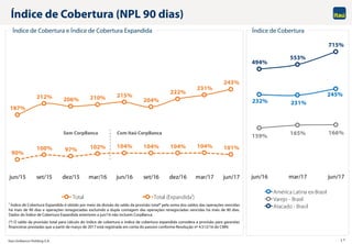 Itaú Unibanco Holding S.A. 17
Índice de Cobertura (NPL 90 dias)
Índice de Cobertura e Índice de Cobertura Expandida Índice de Cobertura
1 Índice de Cobertura Expandida é obtido por meio da divisão do saldo da provisão total* pela soma dos saldos das operações vencidas
há mais de 90 dias e operações renegociadas excluindo a dupla contagem das operações renegociadas vencidas há mais de 90 dias.
Dados do Índice de Cobertura Expandida anteriores a jun/16 não incluem CorpBanca.
(*) O saldo da provisão total para cálculo do índice de cobertura e índice de cobertura expandida considera a provisão para garantias
financeiras prestadas que a partir de março de 2017 está registrada em conta do passivo conforme Resolução nº 4.512/16 do CMN.
187%
212% 206% 210% 215%
204%
222%
231%
243%
90%
100% 97% 102% 104% 104% 104% 104% 101%
jun/15 set/15 dez/15 mar/16 jun/16 set/16 dez/16 mar/17 jun/17
Total Total (Expandida¹)
232% 231%
245%
159% 165% 166%
494%
553%
715%
jun/16 mar/17 jun/17
América Latina ex-Brasil
Varejo - Brasil
Atacado - Brasil
Sem CorpBanca Com Itaú CorpBanca
 