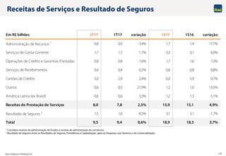 Itaú Unibanco Holding S.A. 18
Receitas de Serviços e Resultado de Seguros
1 Considera receitas de administração de fundos e receitas de administração de consórcios.
2 Resultado de Seguros inclui os Resultados de Seguros, Previdência e Capitalização, após as Despesas com Sinistros e de Comercialização.
Em R$ bilhões 2T17 1T17 variação 1S17 1S16 variação
Administração de Recursos 1 0,8 0,9 -3,4% 1,7 1,4 17,7%
Serviços de Conta Corrente 1,7 1,7 1,7% 3,3 3,1 6,0%
Operações de Crédito e Garantias Prestadas 0,8 0,8 -1,6% 1,7 1,6 7,3%
Serviços de Recebimentos 0,4 0,4 0,2% 0,8 0,8 8,8%
Cartões de Crédito 3,0 2,9 2,4% 6,0 5,9 0,7%
Outros 0,6 0,5 21,9% 1,2 1,0 13,5%
América Latina (ex-Brasil) 0,6 0,6 3,3% 1,2 1,3 -5,1%
Receitas de Prestação de Serviços 8,0 7,8 2,5% 15,9 15,1 4,9%
Resultado de Seguros 2
1,5 1,6 -8,5% 3,1 3,1 -1,7%
Total 9,5 9,4 0,6% 18,9 18,3 3,7%
 