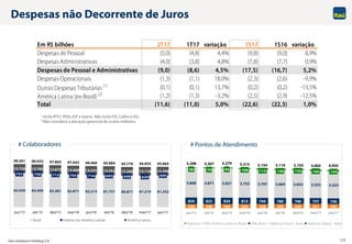 Itaú Unibanco Holding S.A. 19
Despesas não Decorrente de Juros
1 Inclui IPTU, IPVA, IOF e outros. Não inclui PIS, Cofins e ISS;
2 Não considera a alocação gerencial de custos indiretos.
Em R$ bilhões 2T17 1T17 variação 1S17 1S16 variação
Despesas de Pessoal (5,0) (4,8) 4,4% (9,8) (9,0) 8,9%
Despesas Administrativas (4,0) (3,8) 4,8% (7,8) (7,7) 0,9%
Despesas de Pessoal e Administrativas (9,0) (8,6) 4,5% (17,5) (16,7) 5,2%
Despesas Operacionais (1,3) (1,1) 18,0% (2,3) (2,6) -9,9%
Outras Despesas Tributárias (1) (0,1) (0,1) 13,7% (0,2) (0,2) -13,5%
América Latina (ex-Brasil) (2) (1,2) (1,3) -3,2% (2,5) (2,9) -12,5%
Total (11,6) (11,0) 5,0% (22,6) (22,3) 1,0%
540 540 540 539 538 545 549 551 542
834 822 824 813 794 780 766 757 736
3.868 3.871 3.821 3.755 3.707 3.664 3.653 3.553 3.523
56 74 94 108 115 130 135 144 154
5.298 5.307 5.279 5.215 5.154 5.119 5.103 5.005 4.955
jun/15 set/15 dez/15 mar/16 jun/16 set/16 dez/16 mar/17 jun/17
Agências + PABs (América Latina ex-Brasil) PABs-Brasil Agências Físicas - Brasil Agências Digitais - Brasil
85.028 84.490 83.481 82.871 82.213 81.737 80.871 81.219 81.252
753 758 712 703 716 695 648 620 609
13.720 13.785 13.672 13.469 13.531 13.552 13.260 13.116 13.204
99.501 99.033 97.865 97.043 96.460 95.984 94.779 94.955 95.065
jun/15 set/15 dez/15 mar/16 jun/16 set/16 dez/16 mar/17 jun/17
Brasil Exterior (ex-América Latina) América Latina
# Colaboradores # Pontos de Atendimento
 