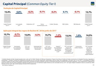 Itaú Unibanco Holding S.A. 20
15,7% 15,0% 14,7% 13,5% 14,5%-0,7% -0,3% -1,2% 1,0%
Capital Principal
(CET I) jun/17
Antecipação
do cronograma
de deduções
CET I com
deduções
integrais
Antecipação das
regras de ativos
ponderados
CET I com
regras integrais
de Basileia III
Impacto
da consolidação
do Citibank e
investimento
na XP
CET I com regras
integrais de
Basileia III após
consolidação
do Citibank e
investimento na XP
Consumo do
crédito tributário
CET I simulado
com regras
integrais de
Basileia III
considerando
consumo de
crédito tributário
Capital Principal (Common Equity Tier I)
1 Considera deduções de Ágio, Intangível (gerados antes e após out/13), Crédito Tributário de Diferenças Temporárias e Prejuízo Fiscal, Ativos de Fundos de Pensão, Investimento em Instituições Financeiras, Seguradoras e
Assemelhadas. 2 Considera o aumento do multiplicador das parcelas de risco de mercado, operacional e determinadas contas de crédito. Este multiplicador é 10,8 hoje e será 12,5 em 2019. 3 A consolidação do Citibank
considera os negócios de varejo no Brasil (voltados a pessoas físicas). Estimativas de impactos realizadas com base em informações preliminares e pendentes de aprovações regulatórias. 4 Caso considerássemos o pagamento da
parcela do payout acima do mínimo obrigatório (registrada em Reservas de Lucros no Patrimônio Líquido) referente ao lucro acumulado do ano, o CET I com regras integrais de Basileia III (antes do consumo do crédito
tributário) seria de 13,2%. 5 Não considera qualquer reversão de PDD Complementar.
Evolução do Capital Principal
15,4% 15,7%-0,2% -0,1% -0,2% -0,1%0,8% 0,1%
Capital Principal
mar/17
Lucro Líquido
2T17
Dividendos e JCP Outras
movimentações no PL
Crédito Tributário RWA Crédito RWA Mercado Capital Principal
jun/17
1
Aplicação integral das regras de Basileia III │30 de junho de 2017
4
3
2
5
 
