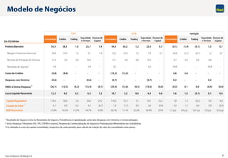 Itaú Unibanco Holding S.A. 9
Em R$ bilhões
Produto Bancário 54,5 28,3 1,0 23,7 1,4 54,6 30,2 1,2 22,4 0,7 (0,1) (1,9) (0,1) 1,3 0,7
Margem Financeira Gerencial 34,8 23,3 1,0 9,1 1,4 35,2 25,4 1,2 7,9 0,7 (0,4) (2,1) (0,1) 1,2 0,7
Receitas de Prestação de Serviços 15,9 5,0 0,0 10,9 - 15,1 4,8 0,0 10,3 - 0,7 0,2 0,0 0,6 -
Resultado de Seguros 1
3,8 - - 3,8 - 4,2 - - 4,2 - (0,4) - - (0,4) -
Custo do Crédito (9,8) (9,8) - - - (13,5) (13,5) - - - 3,8 3,8 - - -
Despesas com Sinistros (0,6) - - (0,6) - (0,7) - - (0,7) - 0,2 - - 0,2 -
DNDJ e Outras Despesas
2
(26,1) (12,5) (0,2) (13,4) (0,1) (25,9) (12,6) (0,3) (13,0) (0,0) (0,2) 0,1 0,0 (0,4) (0,0)
Lucro Líquido Recorrente 12,3 4,2 0,5 6,5 1,2 10,7 3,2 0,6 6,4 0,6 1,6 1,0 (0,1) 0,1 0,6
Capital Regulatório 118,4 56,6 2,6 30,0 29,2 110,6 55,3 3,1 29,1 23,2 7,8 1,3 (0,5) 0,9 6,0
Criação de Valor
3
4,1 0,0 0,3 4,5 (0,7) 1,8 (1,7) 0,3 3,6 (0,4) 2,3 1,7 0,0 0,9 (0,3)
ROE Recorrente 21,8% 14,5% 31,5% 44,7% 8,9% 20,1% 11,1% 32,2% 36,9% 9,5% 1,7 p.p. 3,4 p.p. -0,7 p.p 7,8 p.p. -0,6 p.p
Consolidado Crédito Trading
Seguridade
e Serviços
Excesso de
Capital
1S17 1S16 variação
Crédito Trading
Seguridade
e Serviços
Excesso de
Capital
Consolidado Crédito Trading
Seguridade
e Serviços
Excesso de
Capital
Consolidado
Modelo de Negócios
1 Resultado de Seguros inclui os Resultados de Seguros, Previdência e Capitalização, antes das Despesas com Sinistros e Comercialização.
2 Inclui Despesas Tributárias (ISS, PIS, COFINS e outras), Despesa de Comercialização de Seguros e Participações Minoritárias nas Subsidiárias.
3 Foi utilizado o custo de capital consolidado, respectivo de cada período, para cálculo da criação de valor do consolidado e das partes.
 