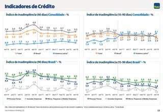 11
Índice de Inadimplência(90 dias)Consolidado- %
Índice de Inadimplência(90 dias)Brasil 1 - %
Obs.:Índice de Inadimplência (15-90 dias)do Totale da América Latina anterioresa jun/16 não incluem CorpBanca.¹ Inclui unidadesexternas ex-América Latina. ² Exclui Brasil.
Índice de Inadimplência(15-90 dias)Consolidado- %
Índice de Inadimplência(15-90 dias)Brasil 1 - %
Indicadores de Crédito
 
