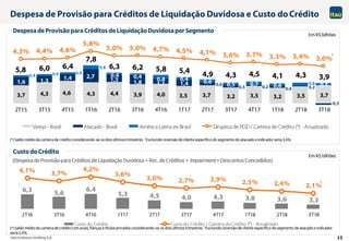 12
Despesa de Provisão para Créditos de LiquidaçãoDuvidosapor Segmento
Em R$ bilhões
Custo do Crédito
Em R$ bilhões
(Despesa de Provisão para Créditos de Liquidação Duvidosa + Rec. de Créditos + Impairment + Descontos Concedidos)
(*) Saldo médio da carteira de crédito considerando-se os dois últimostrimestres. 1 Excluindo reversão de cliente específico do segmento do atacado o indicador seria 3,4%.
(*) Saldo médio da carteira de crédito com avais,fianças e títulos privados considerando-se os dois últimos trimestres.1 Excluindo reversão de cliente específico do segmento de atacado o indicador
seria 2,4%.
1
1
 