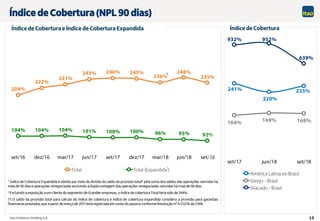 13
65%
115%
165%
215%
265%
315%
Índice de Cobertura e Índice de Cobertura Expandida
¹ Índice de Cobertura Expandida é obtido por meio da divisão do saldo da provisão total* pela soma dos saldos das operações vencidas há
maisde 90 dias e operações renegociadas excluindo a dupla contagem das operações renegociadas vencidas há maisde 90 dias.
2 Excluindo a exposição a um cliente do segmento de Grandes empresas, o índice de cobertura Total teria sido de 244%.
(*) O saldo da provisão total para cálculo do índice de cobertura e índice de cobertura expandida considera a provisão para garantias
financeiras prestadas que a partir de março de 2017 está registrada em conta do passivo conforme Resolução nº 4.512/16 do CMN.
Índice de Cobertura (NPL 90 dias)
Índice de Cobertura
 