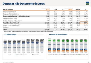 15
1 Inclui IPTU, IPVA, IOF e outros. Não inclui PIS, Cofins e ISS; 2 Não considera a alocação gerencial de custos indiretos.
Despesas não Decorrente de Juros
# Colaboradores # Pontos de Atendimento
D D
 