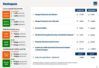 2
- 0,3 p.p. (3T18/2T18)
estável (9M18/9M17)
Lucro Líquido Recorrente
ROE Recorrente (a.a.)
Qualidadede Crédito (set/18)
+ 0,2%(3T18/2T18)
+ 2,4% (9M18/9M17)
- 0,2 p.p. (3T18/2T18)
- 0,1 p.p. (9M18/9M17)
Consolidado
Brasil
Consolidado
Brasil
+ 1,1% (3T18/2T18)
+ 3,5%(9M18/9M17)
+ 0,1 p.p. (set/18-jun/18)
- 0,3 p.p. (set/18-set17)
+ 0,1 p.p. (set/18-jun/18)
- 0,3 p.p. (set/18-set/17)
Consolidado
Brasil
3T18/2T18 9M18/9M17
Destaques
Receitas de Prestação de Serviços e Resultado de Seguros 1
Margem Financeira com Clientes:
Carteira de Crédito (Garantias Financeiras Prestadas
e Títulos Privados):
Custo do Crédito:
Despesas não Decorrentes de Juros:
Margem Financeira com o Mercado:
R$ 6,5 bi
R$ 19,3 bi
R$ 6,1 bi
R$ 18,4bi
21,3%
21,7%
22,4%
22,9%
NPL 90
2,9%
NPL 90
3,5%
 