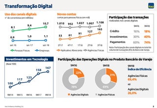 5
Transformação Digital
Participação das transações
realizadas nos canais digitais
Crédito
Investimentos
Pagamentos
18%
40%
74%
Nota:Participaçãodos canaisdigitaisnototal do
volumede transações(R$) doBancode Varejo.
9M18
16%
30%
60%
9M16
Uso dos canais digitais
n° de correntistas(em milhões)
Novas contas
contas para pessoas físicas (em mil)
Agências Digitais
Índice de Eficiência
69,4%
26,0%
vs
9M16 9M18 9M18
Investimentos em Tecnologia
(Base 100)
22%
78%
31%
69%
Agências Físicas
Participação das Operações Digitais no Produto Bancário do Varejo
AgênciasDigitais AgênciasFísicas
 
