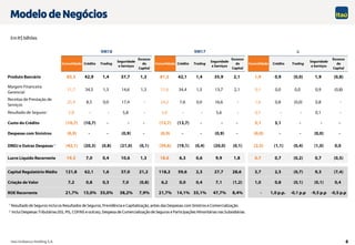 6
1 Resultado de Seguros inclui os Resultados de Seguros, Previdência e Capitalização,antes das Despesas com Sinistros e Comercialização.
2 Inclui Despesas Tributárias(ISS, PIS, COFINS e outras), Despesa de Comercializaçãode Seguros e Participações Minoritárias nas Subsidiárias.
Em R$ bilhões
Modelo de Negócios
D
 