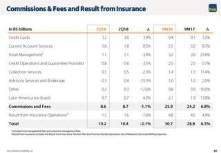 14
1 Includes fund management fees and consortia management fees.
2 Result from Insurance includes the Result from Insurance, Pension Plan and Premium Bonds Operations net of Retained Claims and Selling Expenses.
Commissions & Fees and Result from Insurance
D D
 