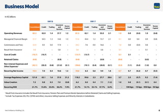 6
1 Result from Insurance includes the Result from Insurance, Pension Plan and Premium Bonds Operations before Retained Claimsand Selling Expenses.
2 Include Tax Expenses (ISS, PIS, COFINS and other), Insurance Selling Expenses and Minority Interests in Subsidiaries.
In R$ billions
Business Model
D
 