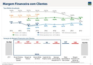 Itaú Unibanco Holding S.A. 10
15.762 15.410
39 127 69 140 16843 147
2T17 Mix de Produtos,
Clientes e
Spreads
Margem de
Passivos
Volume Médio
de Ativos
Capital de Giro
Próprio e outros
Operação
estruturada do
Atacado do 2T17
Maior
Quantidade de
Dias Corridos
Margem
Financeira com
clientes da
América Latina
3T17
BRASIL
Margem Financeira com Clientes
Taxa Média Anualizada
Variação da Margem Financeira com Clientes
Em R$ milhões
1 Considera carteira de crédito e de títulos privados líquida da carteira vencida a mais de 60 dias. ² Variação da margem financeira com clientes da América Latina não considera efeito de dias corridos. Este efeito foi considerado em coluna específica.
2
11,0% 11,1% 11,1%
11,6%
7,4% 7,5%
6,1%
6,7%
14,0% 14,1% 14,1% 14,1% 14,1% 13,8%
12,7%
10,9%
9,2%
10,1% 10,3% 10,5% 10,8% 10,3% 10,3%
10,1%
5,4%
6,1%
6,8% 6,6% 6,7%
7,3% 7,4%
3T15 4T15 1T16 2T16 3T16 4T16 1T17 2T17 3T17
Clientes - sem CorpBanca Clientes (ajustada ao risco) - sem CorpBanca CDI (trimestre anualizado)
Clientes - com CorpBanca Clientes (ajustada ao risco) - com CorpBanca
1
 