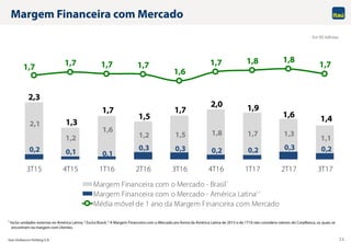 Itaú Unibanco Holding S.A. 11
0,2 0,1 0,1
0,3 0,3 0,2 0,2 0,3 0,2
2,1
1,2
1,6
1,2 1,5 1,8 1,7 1,3
1,1
2,3
1,3
1,7
1,5
1,7
2,0 1,9
1,6 1,4
1,7 1,7 1,7 1,7
1,6
1,7 1,8 1,8
1,7
3T15 4T15 1T16 2T16 3T16 4T16 1T17 2T17 3T17
Margem Financeira com o Mercado - Brasil
Margem Financeira com o Mercado - América Latina
Média móvel de 1 ano da Margem Financeira com Mercado
Margem Financeira com Mercado
1 Inclui unidades externas ex-América Latina; 2 Exclui Brasil; 3 A Margem Financeira com o Mercado pro forma da América Latina de 2015 e do 1T16 não considera valores do CorpBanca, os quais se
encontram na margem com clientes.
1
2, 3
Em R$ bilhões
 