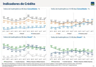 Itaú Unibanco Holding S.A. 12
3,5 3,3
3,0 2,9 3,0 3,2
3,9
3,4 3,4 3,2 3,2
4,3
4,0
3,6 3,4
3,8 3,9
4,8
4,2 4,2
3,9 3,8
0,7 0,7 0,9 1,1 1,2 1,1 1,2 1,2 1,3 1,2 1,4
set/13 dez/13 set/14 dez/14 set/15 dez/15 set/16 dez/16 mar/17 jun/17 set/17
Total Brasil1 América Latina2
Indicadores de Crédito
Índice de Inadimplência (90 dias) Consolidado - %
Índice de Inadimplência (90 dias) Brasil 1 - %
Obs.: Índice de Inadimplência (15-90 dias) do Total e da América Latina anteriores a jun/16 não incluem CorpBanca. 1 Inclui unidades externas ex-América Latina. 2 Exclui Brasil.
* Caso não tivesse sido realizada a cessão de crédito, o índice de inadimplência (90 dias) Brasil1 e Grandes Empresas seriam 3,9% e 1,1% em set/17, respectivamente.
Índice de Inadimplência (15-90 dias) Consolidado - %
Índice de Inadimplência (15-90 dias) Brasil 1 - %
6,4 6,1
5,2 4,9
5,4
5,8
5,7 5,6 5,3
5,2 5,1
0,6 0,5
0,8 0,9
1,5
1,1
2,8
1,3 1,6
1,2 1,0
5,8
5,3
4,4 4,2 4,2
4,7
6,3
5,8 5,6
5,1 4,9
set/13 dez/13 set/14 dez/14 set/15 dez/15 set/16 dez/16 mar/17 jun/17 set/17
Pessoas Físicas Grandes Empresas Micro, Pequenas e Médias Empresas
5,6
4,9
4,2
3,8
4,2 3,9 4,2
3,6
4,0 3,7 3,5
0,4
0,8 0,5 0,8
1,9
0,9
1,5
0,7
2,0
1,0 1,02,6
3,2 3,0 3,1 3,4
3,9 3,8 3,5 3,7
2,8 3,0
set/13 dez/13 set/14 dez/14 set/15 dez/15 set/16 dez/16 mar/17 jun/17 set/17
Pessoas Físicas Grandes Empresas Micro, Pequenas e Médias Empresas
3,0 3,0
2,6 2,5
3,0
2,6
2,9
2,5
3,2
2,8 2,8
3,2 3,2
2,7 2,6
3,2
2,8
3,2
2,6
3,3
2,7 2,7
1,3 1,2
1,4
1,7 1,5 1,5
2,1 2,3
2,7
2,9 3,0
set/13 dez/13 set/14 dez/14 set/15 dez/15 set/16 dez/16 mar/17 jun/17 set/17
Total Brasil1 América Latina2
*
*
 