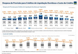 Itaú Unibanco Holding S.A. 14
4,8 5,1 5,1
7,2 6,3 5,6 6,4 5,3 4,5 4,0
2,9% 3,1% 3,0%
4,4% 4,1% 3,7%
4,2%
3,6%
3,0% 2,7%
2T15 3T15 4T15 1T16 2T16 3T16 4T16 1T17 2T17 3T17
Custo do Crédito Custo do Crédito / Carteira de Crédito (*) - Anualizado
3,9 3,6 3,4 3,5 3,7 4,3 4,6 4,3 4,4 3,9 4,0 3,5 3,7 3,2
0,6 0,9 1,1 1,9 1,6 1,3 1,4
2,7 1,5 1,8 1,1 1,4 0,6
0,5
0,2 0,3 0,3
0,4 0,4 0,4 0,4
0,8
0,4 0,4 0,8 0,4 0,6
0,5
4,6 4,9 4,8
5,7 5,8 6,0 6,4
7,8
6,3 6,2 5,8 5,4 4,9 4,3
4,0% 4,0% 3,9% 4,3% 4,3% 4,4% 4,6%
5,8%
5,0% 5,0% 4,7% 4,5% 4,1% 3,6%
2T14 3T14 4T14 1T15 2T15 3T15 4T15 1T16 2T16 3T16 4T16 1T17 2T17 3T17
Varejo - Brasil Atacado - Brasil América Latina ex-Brasil Despesa de PDD / Carteira de Crédito (*) - Anualizado
Despesa de Provisão para Créditos de Liquidação Duvidosa por Segmento Em R$ bilhões
Custo do Crédito
Em R$ bilhões
(Despesa de Provisão para Créditos de Liquidação Duvidosa + Rec. de Créditos + Impairment + Descontos Concedidos)
Despesa de Provisão para Créditos de Liquidação Duvidosa e Custo do Crédito
(*) Saldo médio da carteira de crédito considerando-se os dois últimos trimestres. 1 Caso não fosse realizada a venda de ativos financeiros, a despesa de provisão de créditos de liquidação
duvidosa seria de R$ 4,4 bilhões no Consolidado e de R$ 0,6 bilhão no Atacado – Brasil.
(*) Saldo médio da carteira de crédito com avais, fianças e títulos privados considerando-se os dois últimos trimestres.
1
1
 