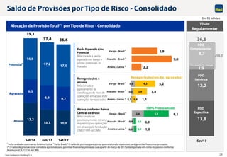 Itaú Unibanco Holding S.A. 15
Visão
Regulamentar
Saldo de Provisões por Tipo de Risco - Consolidado
Em R$ bilhões
Alocação da Provisão Total(*) por Tipo de Risco - Consolidado
Atraso
Agravado
Potencial3
Perda Esperada e/ou
Potencial
Relacionada a perda
esperada em Varejo e
perdas potenciais do
Atacado
Renegociações e
atrasos
Relacionada a
agravamento da
classificação de risco de
operações em atraso e de
operações renegociadas
Atraso conforme Banco
Central do Brasil
Relacionada ao
provisionamento mínimo
requerido para operações
em atraso pela Resolução
2.682/1999 do CMN
1 Inclui unidades externas ex-América Latina. 2 Exclui Brasil. 3 O saldo da provisão para perdas potenciais inclui a provisão para garantias financeiras prestadas.
(*) O saldo de provisão total considera a provisão para garantias financeiras prestadas que a partir de março de 2017 está registrada em conta do passivo conforme
Resolução nº 4.512/16 do CMN.
10,7
13,8
12,2
1,9
8,7
Set/17
Prov. Garantias Fin. Prestadas
13,2
10,3 10,0
9,3
9,9 9,7
16,6
17,2 17,0
39,1
37,4 36,6
Set/16 Jun/17 Set/17
PDD
Genérica
PDD
Específica
36,6
PDD
Complementar
2,2
9,0
5,8
América Latina 2
Atacado - Brasil 1
Varejo - Brasil 1
0,3
0,5
0,9
0,8
2,9
4,3
1,1
3,4
5,2
América Latina 2
Atacado - Brasil 1
Varejo - Brasil 1
Renegociações(emdia/agravadas)
0,5
0,4
2,6
0,5
0,5
5,5
1,0
0,9
8,1
América Latina 2
Atacado - Brasil 1
Varejo - Brasil 1
100% Provisionado
 