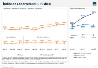 Itaú Unibanco Holding S.A. 16
228%
245% 241%
159% 166% 164%
345%
715%
932%
65%
115%
165%
215%
265%
315%
set/16 jun/17 set/17
América Latina ex-Brasil
Varejo - Brasil
Atacado - Brasil
Índice de Cobertura (NPL 90 dias)
Índice de Cobertura e Índice de Cobertura Expandida Índice de Cobertura
1 Índice de Cobertura Expandida é obtido por meio da divisão do saldo da provisão total* pela soma dos saldos das operações vencidas
há mais de 90 dias e operações renegociadas excluindo a dupla contagem das operações renegociadas vencidas há mais de 90 dias.
Dados do Índice de Cobertura Expandida anteriores a jun/16 não incluem CorpBanca.
(*) O saldo da provisão total para cálculo do índice de cobertura e índice de cobertura expandida considera a provisão para garantias
financeiras prestadas que a partir de março de 2017 está registrada em conta do passivo conforme Resolução nº 4.512/16 do CMN.
212% 206% 210% 215%
204%
222%
231%
243% 246%
100% 97% 102% 104% 104% 104% 104% 101% 100%
set/15 dez/15 mar/16 jun/16 set/16 dez/16 mar/17 jun/17 set/17
Total Total (Expandida¹)
Sem CorpBanca Com Itaú CorpBanca
 