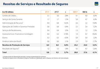 Itaú Unibanco Holding S.A. 17
Receitas de Serviços e Resultado de Seguros
1 Considera receitas de administração de fundos e receitas de administração de consórcios.
2 Resultado de Seguros inclui os Resultados de Seguros, Previdência e Capitalização, após as Despesas com Sinistros e de Comercialização.
Em R$ bilhões 3T17 2T17 9M17 9M16
Cartões de Crédito 3,1 3,0 2,8% 9,1 9,0 0,5%
Serviços de Conta Corrente 1,7 1,7 1,2% 5,0 4,7 6,3%
Administração de Recursos¹ 0,9 0,8 14,2% 2,6 2,2 19,0%
Operações de Crédito e Garantias Prestadas 0,8 0,8 0,4% 2,5 2,4 5,2%
Serviços de Recebimento 0,4 0,4 3,3% 1,3 1,2 7,2%
Assessoria Econ. Financeira e Corretagem 0,4 0,3 27,8% 1,0 0,7 45,6%
Outros 0,3 0,3 -4,3% 0,9 0,9 2,3%
América Latina (ex-Brasil) 0,6 0,6 1,1% 1,9 1,9 -1,7%
Receitas de Prestação de Serviços 8,4 8,0 4,0% 24,2 23,0 5,5%
Resultado de Seguros² 1,5 1,5 1,8% 4,5 4,7 -2,6%
Total 9,8 9,5 3,7% 28,8 27,6 4,1%
 
 