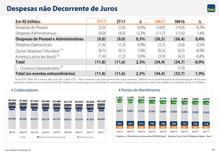 Itaú Unibanco Holding S.A. 18
84.490 83.481 82.871 82.213 81.737 80.871 81.219 81.252 82.401
758 712 703 716 695 648 620 609 643
13.785 13.672 13.469 13.531 13.552 13.260 13.116 13.204 13.282
99.033 97.865 97.043 96.460 95.984 94.779 94.955 95.065 96.326
set/15 dez/15 mar/16 jun/16 set/16 dez/16 mar/17 jun/17 set/17
Brasil Exterior (ex-América Latina) América Latina
Em R$ bilhões 3T17 2T17  9M17 9M16 
Despesas de Pessoal (5,0) (5,0) 0,6% (14,8) (14,8) -0,3%
Despesas Administrativas (4,0) (4,0) -0,2% (11,7) (11,6) 1,4%
Despesas de Pessoal e Administrativas (9,0) (9,0) 0,3% (26,5) (26,4) 0,4%
Despesas Operacionais (1,4) (1,3) 9,9% (3,7) (3,8) -3,5%
Outras Despesas Tributárias (1) (0,1) (0,1) 7,6% (0,3) (0,3) -8,9%
América Latina (ex-Brasil) (2) (1,4) (1,2) 9,0% (3,9) (4,2) -6,8%
Total (11,8) (11,6) 2,3% (34,4) (34,7) -0,9%
( - ) Eventos Extraordinários (3) - - - - (1,0) -
Total (ex-eventos extraordinários) (11,8) (11,6) 2,3% (34,4) (33,7) 1,9%
1 Inclui IPTU, IPVA, IOF e outros. Não inclui PIS, Cofins e ISS; 2 Não considera a alocação gerencial de custos indiretos; 3 Referem-se ao aprimoramento da metodologia de cálculo para
provisões trabalhistas no montante de R$ 687 milhões e ao abono pago aos colaboradores relacionado à negociação do acordo coletivo de trabalho, no montante de R$ 275 milhões.
# Colaboradores # Pontos de Atendimento
Despesas não Decorrente de Juros
540 540 539 538 545 549 551 542 522
822 824 813 794 780 766 757 736 718
3.871 3.821 3.755 3.707 3.664 3.653 3.553 3.523 3.523
74 94 108 115 130 135 144 154 156
5.307 5.279 5.215 5.154 5.119 5.103 5.005 4.955 4.919
set/15 dez/15 mar/16 jun/16 set/16 dez/16 mar/17 jun/17 set/17
Agências + PABs (América Latina ex-Brasil) PABs-Brasil Agências Físicas - Brasil Agências Digitais - Brasil
 