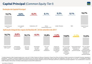 Itaú Unibanco Holding S.A. 19
16,7% 16,1% 15,8% 14,6% 13,5%
-0,6% -0,3% -1,2% -1,1%
Capital Principal
(CET I) set/17
Antecipação
do cronograma
de deduções
CET I com
deduções
integrais
Antecipação
das regras
de ativos
ponderados
CET I com
regras
integrais
de Basileia III
Impacto da
consolidação
do Citibank e
investimento
na XP
CET I com regras
integrais de
Basileia III após
consolidação do
Citibank e
investimento
na XP
Parcela adicional de
dividendos e JCP
destacada no
patrimônio líquido
CET I com regras
integrais de
Basileia III após
parcela adicional de
dividendos e JCP
destacada no
patrimônio líquido
15,7% 16,7%-0,2%0,8% 0,1% 0,2% 0,1%
Capital Principal
jun/17
Lucro Líquido
3T17
Dividendos e JCP Outras
movimentações no PL
Crédito Tributário RWA Capital Principal
set/17
Capital Principal (Common Equity Tier I)
1 Considera deduções de Ágio, Intangível (gerados antes e após out/13), Crédito Tributário de Diferenças Temporárias e Prejuízo Fiscal, Ativos de Fundos de Pensão, Investimento em Instituições Financeiras, Seguradoras e
Assemelhadas. 2 Considera o aumento do multiplicador das parcelas de risco de mercado, operacional e determinadas contas de crédito. Este multiplicador é 10,8 hoje e será 12,5 em 2019. 3 A consolidação do Citibank
considera os negócios de varejo no Brasil (voltados a pessoas físicas). Estimativas de impactos realizadas com base em informações preliminares e pendentes de aprovações regulatórias 4 Caso considerássemos o consumo do
Crédito Tributário, o índice seria de 15,4% (Não considera qualquer reversão de PDD Complementar).
Evolução do Capital Principal
1
Aplicação integral das regras de Basileia III │30 de setembro de 2017
4
3
2
 