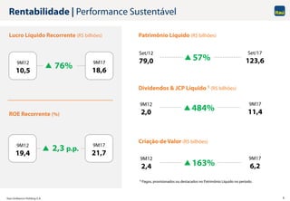Itaú Unibanco Holding S.A. 4
57%
Rentabilidade | Performance Sustentável
Patrimônio Líquido (R$ bilhões)
Set/12
79,0
Dividendos & JCP Líquido 1 (R$ bilhões)
Lucro Líquido Recorrente (R$ bilhões)
Set/17
123,6
9M12
2,0
9M17
11,4
163%
Criação de Valor (R$ bilhões)
9M12
2,4
9M17
6,2
484%
ROE Recorrente (%)
9M12
10,5
9M17
18,6
9M12
19,4
9M17
21,7
76%
2,3 p.p.
1 Pagos, provisionados ou destacados no Patrimônio Líquido no período.
 