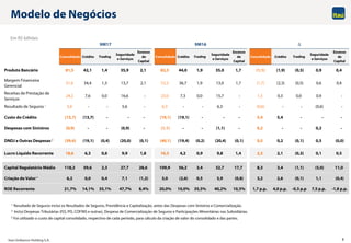 Itaú Unibanco Holding S.A. 8
Modelo de Negócios
1 Resultado de Seguros inclui os Resultados de Seguros, Previdência e Capitalização, antes das Despesas com Sinistros e Comercialização.
2 Inclui Despesas Tributárias (ISS, PIS, COFINS e outras), Despesa de Comercialização de Seguros e Participações Minoritárias nas Subsidiárias.
3 Foi utilizado o custo de capital consolidado, respectivo de cada período, para cálculo da criação de valor do consolidado e das partes.
Produto Bancário 81,5 42,1 1,4 35,9 2,1 82,5 44,0 1,9 35,0 1,7 (1,1) (1,9) (0,5) 0,9 0,4
Margem Financeira
Gerencial
51,6 34,4 1,3 13,7 2,1 53,3 36,7 1,9 13,0 1,7 (1,7) (2,3) (0,5) 0,6 0,4
Receitas de Prestação de
Serviços
24,2 7,6 0,0 16,6 - 23,0 7,3 0,0 15,7 - 1,3 0,3 0,0 0,9 -
Resultado de Seguros 1
5,6 - - 5,6 - 6,3 - - 6,3 - (0,6) - - (0,6) -
Custo do Crédito (13,7) (13,7) - - - (19,1) (19,1) - - - 5,4 5,4 - - -
Despesas com Sinistros (0,9) - - (0,9) - (1,1) - - (1,1) - 0,2 - - 0,2 -
DNDJ e Outras Despesas 2
(39,6) (19,1) (0,4) (20,0) (0,1) (40,1) (19,4) (0,2) (20,4) (0,1) 0,5 0,2 (0,1) 0,5 (0,0)
Lucro Líquido Recorrente 18,6 6,3 0,6 9,9 1,8 16,3 4,2 0,9 9,8 1,4 2,3 2,1 (0,3) 0,1 0,5
Capital Regulatório Médio 118,2 59,6 2,3 27,7 28,6 109,9 56,2 3,4 32,7 17,7 8,3 3,4 (1,1) (5,0) 11,0
Criação de Valor 3
6,2 0,0 0,4 7,1 (1,2) 3,0 (2,6) 0,5 5,9 (0,8) 3,2 2,6 (0,1) 1,1 (0,4)
ROE Recorrente 21,7% 14,1% 35,1% 47,7% 8,4% 20,0% 10,0% 35,5% 40,2% 10,3% 1,7 p.p. 4,0 p.p. -0,3 p.p 7,5 p.p. -1,8 p.p.
Crédito Trading
9M17 9M16 
Consolidado Crédito Trading
Seguridade
e Serviços
ConsolidadoConsolidado Crédito
Excesso
de
Capital
Seguridade
e Serviços
Excesso
de
Capital
Trading
Seguridade
e Serviços
Excesso
de
Capital
Em R$ bilhões
 