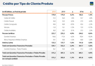Itaú Unibanco Holding S.A. 9
Crédito por Tipo de Cliente/Produto
EmR$ bilhões, aofinal doperíodo 3T17 2T17  3T16 
Pessoas Físicas 179,9 179,4 0,3% 182,5 -1,4%
Cartão deCrédito 57,2 56,4 1,4% 55,7 2,6%
Crédito Pessoal 26,0 25,9 0,3% 27,9 -6,9%
Crédito Consignado 44,6 44,8 -0,5% 45,6 -2,3%
Veículos 13,9 14,1 -1,5% 15,9 -12,7%
Crédito Imobiliário 38,3 38,3 0,1% 37,3 2,5%
Pessoas Jurídicas 223,7 235,2 -4,9% 244,2 -8,4%
Grandes Empresas 164,6 175,4 -6,2% 183,4 -10,3%
Micro, Pequenas eMédias Empresas 59,1 59,8 -1,2% 60,8 -2,8%
América Latina 135,5 137,7 -1,6% 141,0 -3,9%
Total comGarantias Financeiras Prestadas 539,1 552,3 -2,4% 567,7 -5,0%
Grandes Empresas - Títulos Privados 36,1 35,0 3,2% 37,3 -3,3%
Total comGarantias Financeiras Prestadas e Títulos Privados 575,2 587,3 -2,1% 605,1 -4,9%
Total comGarantias Financeiras Prestadas e Títulos Privados
(ex-variaçãocambial)
575,2 583,0 -1,3% 601,8 -4,4%
 