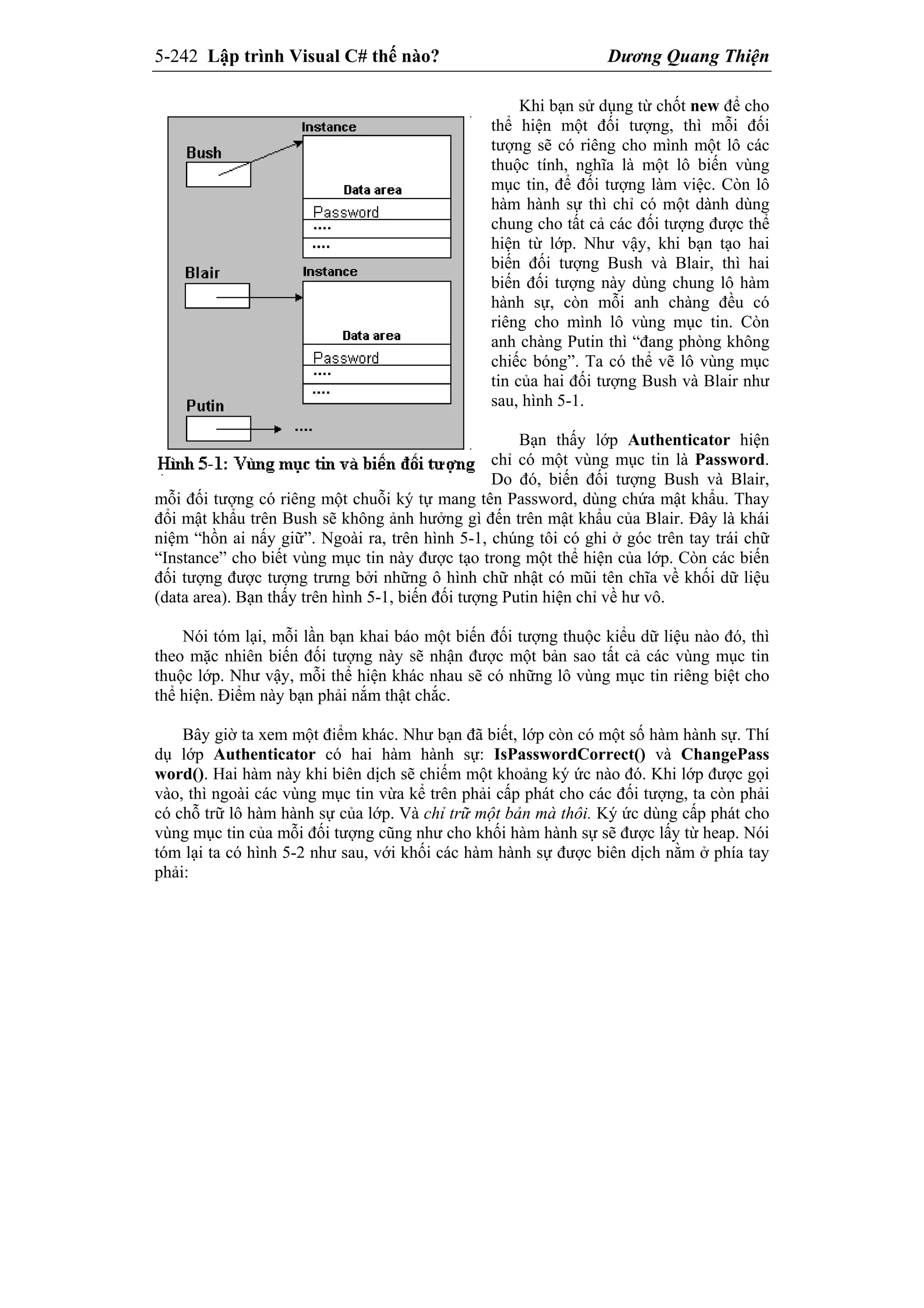 5-242 Lập trình Visual C# thế nào? Dương Quang Thiện
Khi bạn sử dụng từ chốt new để cho
thể hiện một đối tượng, thì mỗi đối
tượng sẽ có riêng cho mình một lô các
thuộc tính, nghĩa là một lô biến vùng
mục tin, để đối tượng làm việc. Còn lô
hàm hành sự thì chỉ có một dành dùng
chung cho tất cả các đối tượng được thể
hiện từ lớp. Như vậy, khi bạn tạo hai
biến đối tượng Bush và Blair, thì hai
biến đối tượng này dùng chung lô hàm
hành sự, còn mỗi anh chàng đều có
riêng cho mình lô vùng mục tin. Còn
anh chàng Putin thì “đang phòng không
chiếc bóng”. Ta có thể vẽ lô vùng mục
tin của hai đối tượng Bush và Blair như
sau, hình 5-1.
Bạn thấy lớp Authenticator hiện
chỉ có một vùng mục tin là Password.
Do đó, biến đối tượng Bush và Blair,
mỗi đối tượng có riêng một chuỗi ký tự mang tên Password, dùng chứa mật khẩu. Thay
đổi mật khẩu trên Bush sẽ không ảnh hưởng gì đến trên mật khẩu của Blair. Đây là khái
niệm “hồn ai nấy giữ”. Ngoài ra, trên hình 5-1, chúng tôi có ghi ở góc trên tay trái chữ
“Instance” cho biết vùng mục tin này được tạo trong một thể hiện của lớp. Còn các biến
đối tượng được tượng trưng bởi những ô hình chữ nhật có mũi tên chĩa về khối dữ liệu
(data area). Bạn thấy trên hình 5-1, biến đối tượng Putin hiện chỉ về hư vô.
Nói tóm lại, mỗi lần bạn khai báo một biến đối tượng thuộc kiểu dữ liệu nào đó, thì
theo mặc nhiên biến đối tượng này sẽ nhận được một bản sao tất cả các vùng mục tin
thuộc lớp. Như vậy, mỗi thể hiện khác nhau sẽ có những lô vùng mục tin riêng biệt cho
thể hiện. Điểm này bạn phải nắm thật chắc.
Bây giờ ta xem một điểm khác. Như bạn đã biết, lớp còn có một số hàm hành sự. Thí
dụ lớp Authenticator có hai hàm hành sự: IsPasswordCorrect() và ChangePass
word(). Hai hàm này khi biên dịch sẽ chiếm một khoảng ký ức nào đó. Khi lớp được gọi
vào, thì ngoài các vùng mục tin vừa kể trên phải cấp phát cho các đối tượng, ta còn phải
có chỗ trữ lô hàm hành sự của lớp. Và chỉ trữ một bản mà thôi. Ký ức dùng cấp phát cho
vùng mục tin của mỗi đối tượng cũng như cho khối hàm hành sự sẽ được lấy từ heap. Nói
tóm lại ta có hình 5-2 như sau, với khối các hàm hành sự được biên dịch nằm ở phía tay
phải:
 
