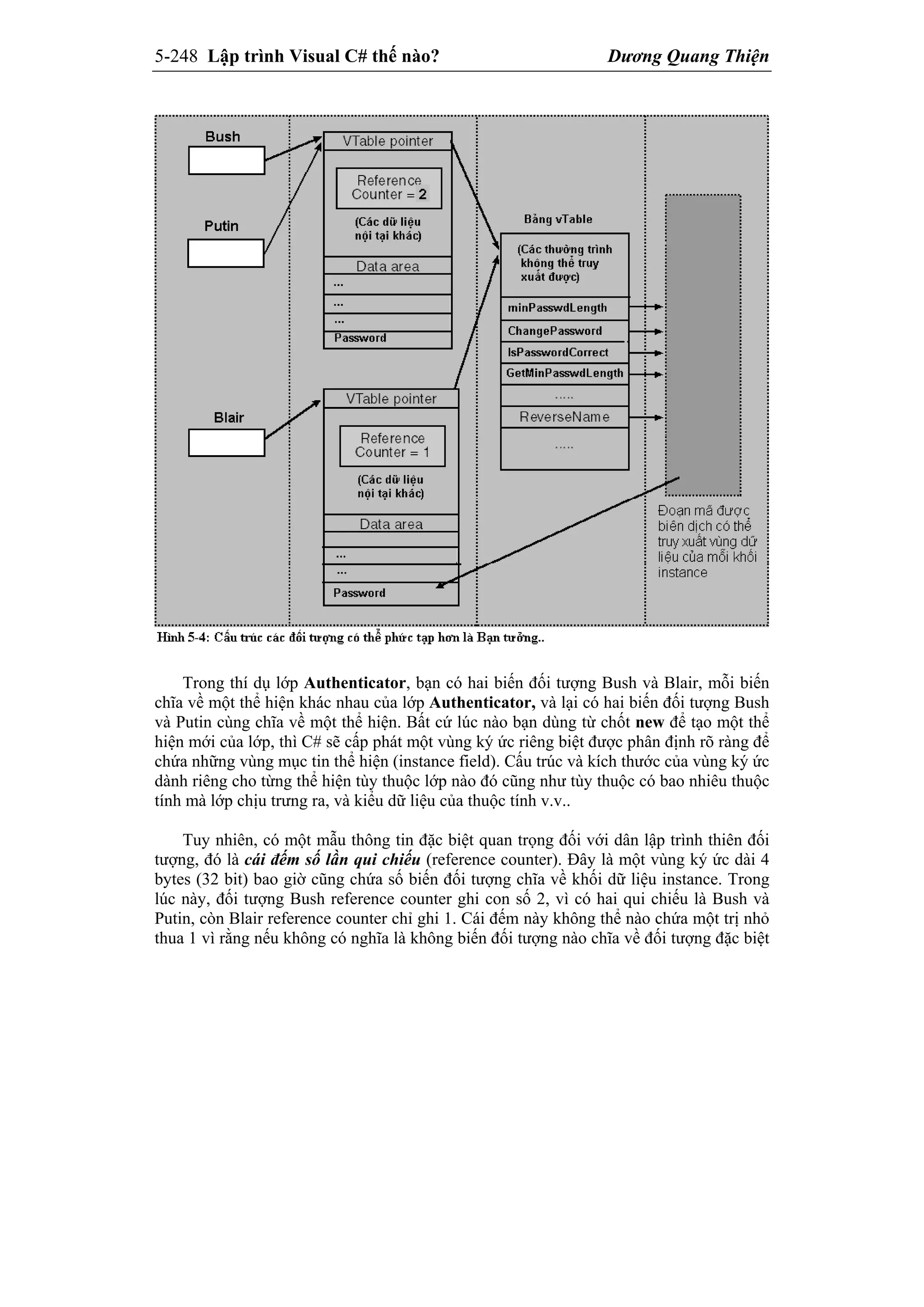 5-248 Lập trình Visual C# thế nào? Dương Quang Thiện
Trong thí dụ lớp Authenticator, bạn có hai biến đối tượng Bush và Blair, mỗi biến
chĩa về một thể hiện khác nhau của lớp Authenticator, và lại có hai biến đối tượng Bush
và Putin cùng chĩa về một thể hiện. Bất cứ lúc nào bạn dùng từ chốt new để tạo một thể
hiện mới của lớp, thì C# sẽ cấp phát một vùng ký ức riêng biệt được phân định rõ ràng để
chứa những vùng mục tin thể hiện (instance field). Cấu trúc và kích thước của vùng ký ức
dành riêng cho từng thể hiện tùy thuộc lớp nào đó cũng như tùy thuộc có bao nhiêu thuộc
tính mà lớp chịu trưng ra, và kiểu dữ liệu của thuộc tính v.v..
Tuy nhiên, có một mẫu thông tin đặc biệt quan trọng đối với dân lập trình thiên đối
tượng, đó là cái đếm số lần qui chiếu (reference counter). Đây là một vùng ký ức dài 4
bytes (32 bit) bao giờ cũng chứa số biến đối tượng chĩa về khối dữ liệu instance. Trong
lúc này, đối tượng Bush reference counter ghi con số 2, vì có hai qui chiếu là Bush và
Putin, còn Blair reference counter chỉ ghi 1. Cái đếm này không thể nào chứa một trị nhỏ
thua 1 vì rằng nếu không có nghĩa là không biến đối tượng nào chĩa về đối tượng đặc biệt
 