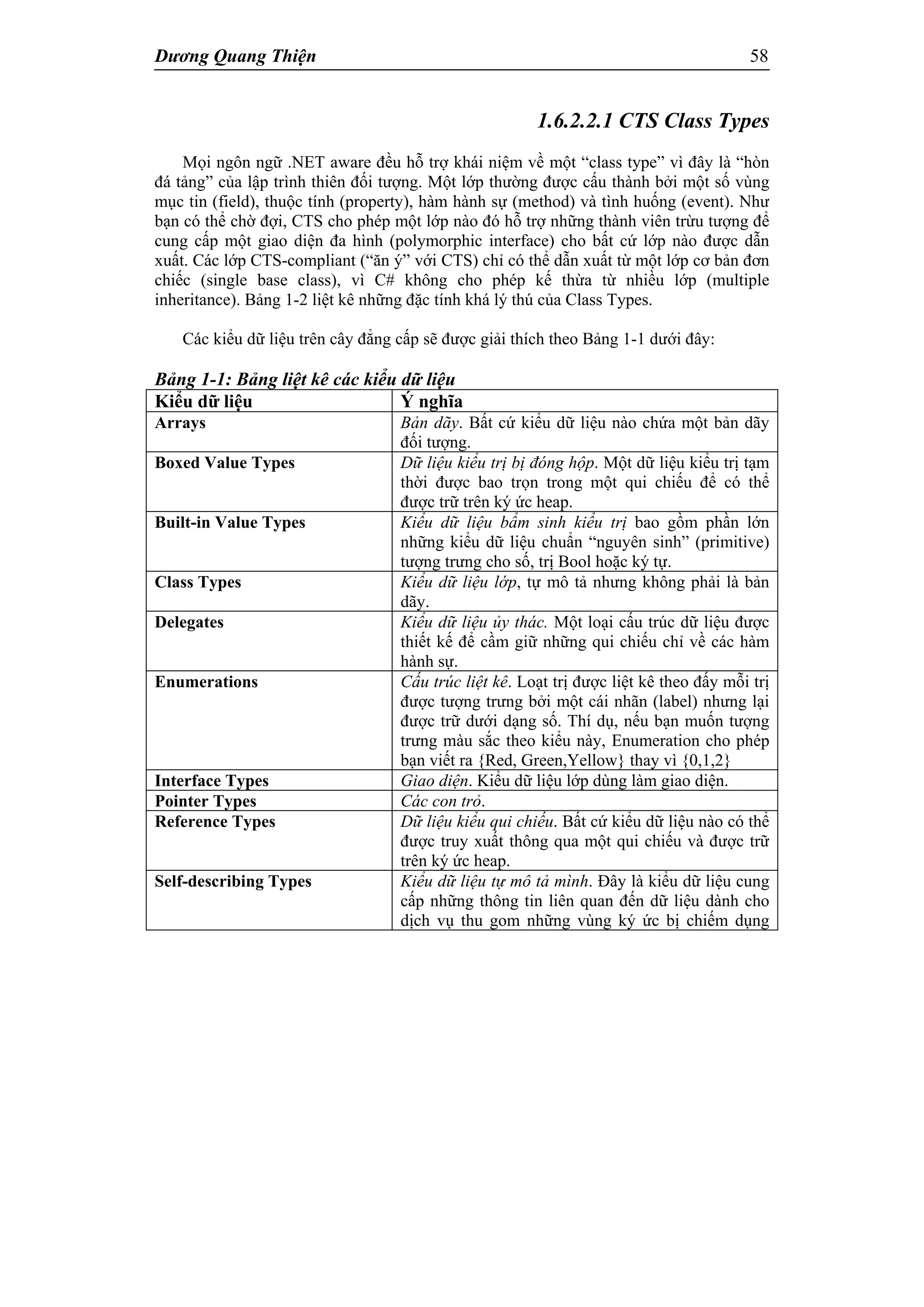 Dương Quang Thiện 58
1.6.2.2.1 CTS Class Types
Mọi ngôn ngữ .NET aware đều hỗ trợ khái niệm về một “class type” vì đây là “hòn
đá tảng” của lập trình thiên đối tượng. Một lớp thường được cấu thành bởi một số vùng
mục tin (field), thuộc tính (property), hàm hành sự (method) và tình huống (event). Như
bạn có thể chờ đợi, CTS cho phép một lớp nào đó hỗ trợ những thành viên trừu tượng để
cung cấp một giao diện đa hình (polymorphic interface) cho bất cứ lớp nào được dẫn
xuất. Các lớp CTS-compliant (“ăn ý” với CTS) chỉ có thể dẫn xuất từ một lớp cơ bản đơn
chiếc (single base class), vì C# không cho phép kế thừa từ nhiều lớp (multiple
inheritance). Bảng 1-2 liệt kê những đặc tính khá lý thú của Class Types.
Các kiểu dữ liệu trên cây đẳng cấp sẽ được giải thích theo Bảng 1-1 dưới đây:
Bảng 1-1: Bảng liệt kê các kiểu dữ liệu
Kiểu dữ liệu Ý nghĩa
Arrays Bản dãy. Bất cứ kiểu dữ liệu nào chứa một bản dãy
đối tượng.
Boxed Value Types Dữ liệu kiểu trị bị đóng hộp. Một dữ liệu kiểu trị tạm
thời được bao trọn trong một qui chiếu để có thể
được trữ trên ký ức heap.
Built-in Value Types Kiểu dữ liệu bẩm sinh kiểu trị bao gồm phần lớn
những kiểu dữ liệu chuẩn “nguyên sinh” (primitive)
tượng trưng cho số, trị Bool hoặc ký tự.
Class Types Kiểu dữ liệu lớp, tự mô tả nhưng không phải là bản
dãy.
Delegates Kiểu dữ liệu ủy thác. Một loại cấu trúc dữ liệu được
thiết kế để cầm giữ những qui chiếu chỉ về các hàm
hành sự.
Enumerations Cấu trúc liệt kê. Loạt trị được liệt kê theo đấy mỗi trị
được tượng trưng bởi một cái nhãn (label) nhưng lại
được trữ dưới dạng số. Thí dụ, nếu bạn muốn tượng
trưng màu sắc theo kiểu này, Enumeration cho phép
bạn viết ra {Red, Green,Yellow} thay vì {0,1,2}
Interface Types Giao diện. Kiểu dữ liệu lớp dùng làm giao diện.
Pointer Types Các con trỏ.
Reference Types Dữ liệu kiểu qui chiếu. Bất cứ kiểu dữ liệu nào có thể
được truy xuất thông qua một qui chiếu và được trữ
trên ký ức heap.
Self-describing Types Kiểu dữ liệu tự mô tả mình. Đây là kiểu dữ liệu cung
cấp những thông tin liên quan đến dữ liệu dành cho
dịch vụ thu gom những vùng ký ức bị chiếm dụng
 