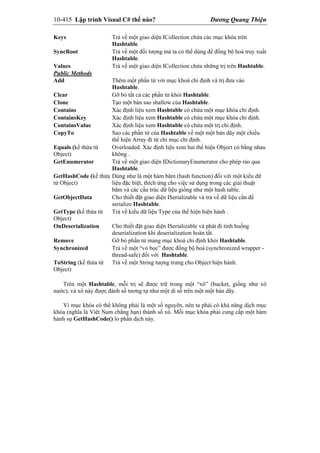 10-415 Lập trình Visual C# thế nào? Dương Quang Thiện
Keys Trả về một giao diện ICollection chứa các mục khóa trên
Hashtable.
SyncRoot Trả về một đối tượng mà ta có thể dùng để đồng bộ hoá truy xuất
Hashtable.
Values Trả về một giao diện ICollection chứa những trị trên Hashtable.
Public Methods
Add Thêm một phần tử với mục khoá chỉ định và trị đưa vào
Hashtable.
Clear Gỡ bỏ tất cả các phần tử khỏi Hashtable.
Clone Tạo một bản sao shallow của Hashtable.
Contains Xác định liệu xem Hashtable có chứa một mục khóa chỉ định.
ContainsKey Xác định liệu xem Hashtable có chứa một mục khóa chỉ định.
ContainsValue Xác định liệu xem Hashtable có chứa một trị chỉ định.
CopyTo Sao các phần tử của Hashtable về một một bản dãy một chiều
thể hiện Array đi từ chỉ mục chỉ định.
Equals (kế thừa từ
Object)
Overloaded. Xác định liệu xem hai thể hiện Object có bằng nhau
không .
GetEnumerator Trả về một giao diện IDictionaryEnumerator cho phép rảo qua
Hashtable.
GetHashCode (kế thừa
từ Object)
Dùng như là một hàm băm (hash function) đối với một kiểu dữ
liệu đặc biệt, thích ứng cho việc sử dụng trong các giải thuật
băm và các cấu trúc dữ liệu giống như một hash table.
GetObjectData Cho thiết đặt giao diện ISerializable và trả về dữ liệu cần để
serialize Hashtable.
GetType (kế thừa từ
Object)
Trả về kiểu dữ liệu Type của thể hiện hiện hành .
OnDeserialization Cho thiết đặt giao diện ISerializable và phát đi tình huống
deserialization khi deserialization hoàn tất.
Remove Gỡ bỏ phần tử mang mục khoá chỉ định khỏi Hashtable.
Synchronized Trả về một “vỏ bọc” được đồng bộ hoá (synchronized wrapper -
thread-safe) đối với Hashtable.
ToString (kế thừa từ
Object)
Trả về một String tượng trưng cho Object hiện hành.
Trên một Hashtable, mỗi trị sẽ được trữ trong một “xô” (bucket, giống như xô
nước), và xô này được đánh số tương tự như một di số trên một một bản dãy.
Vì mục khóa có thể không phải là một số nguyên, nên ta phải có khả năng dịch mục
khóa (nghĩa là Viêt Nam chẳng hạn) thành số xô. Mỗi mục khóa phải cung cấp một hàm
hành sự GetHashCode() lo phần dịch này.
 