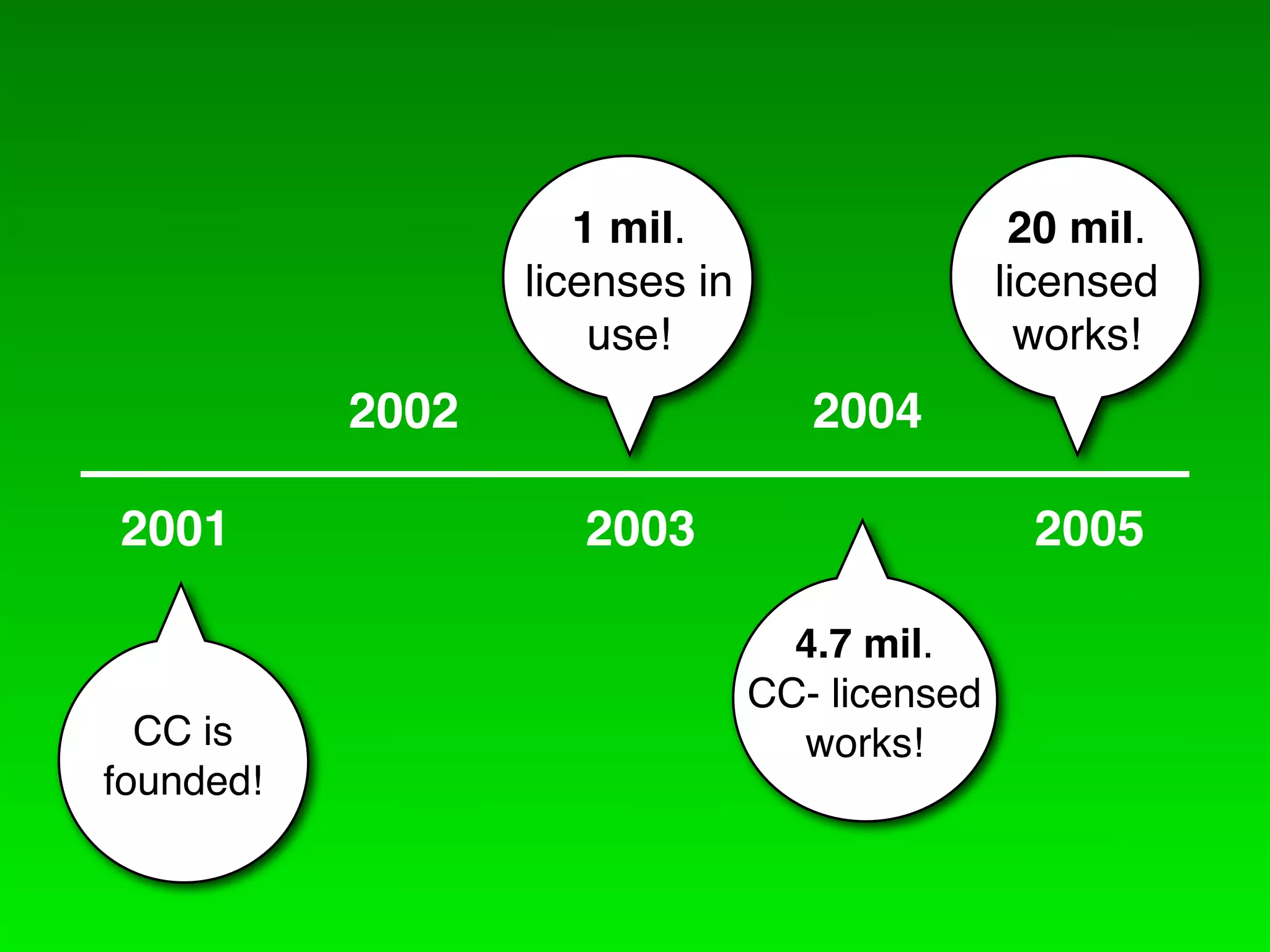 1 mil.                     20 mil.
                  licenses in                  licensed
                      use!                       works!
           2002                    2004

2001                 2003                       2005

                                  4.7 mil.
                                CC- licensed
  CC is                           works!
founded!
 