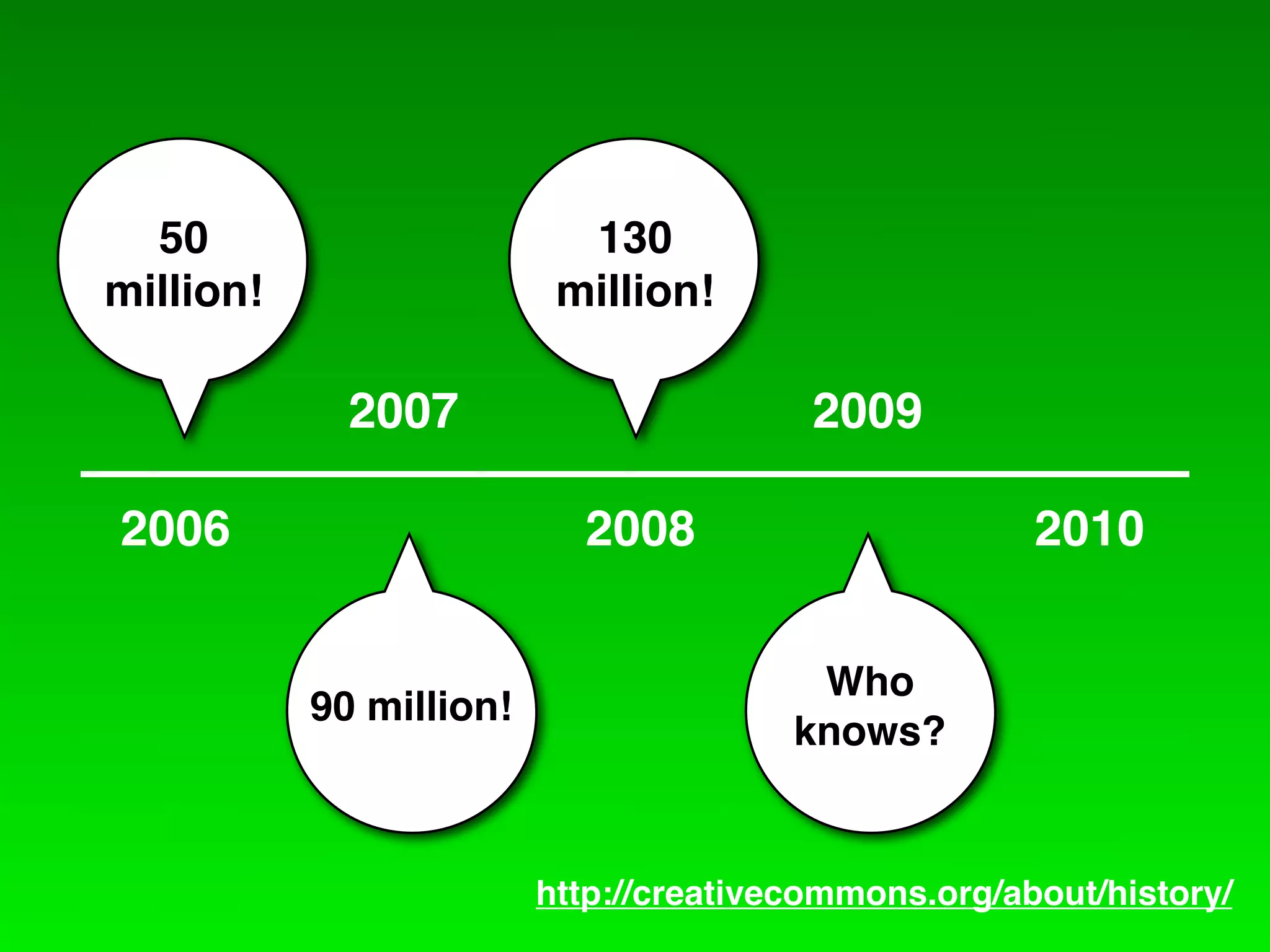 50                       130
million!                  million!

             2007                        2009

2006                       2008                       2010


                                         Who
           90 million!
                                        knows?


                         http://creativecommons.org/about/history/
 