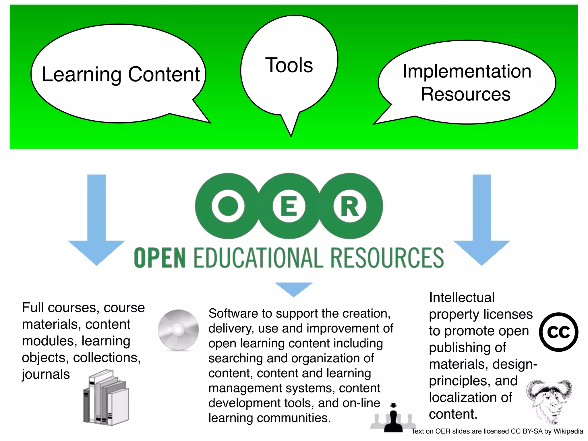 Learning Content               Tools                     Implementation
                                                              Resources




                                   Michael Reschke   cba


                                                                 Intellectual
Full courses, course    Software to support the creation,        property licenses
materials, content      delivery, use and improvement of         to promote open
modules, learning       open learning content including          publishing of
objects, collections,   searching and organization of            materials, design-
journals                content, content and learning
                                                                 principles, and
                        management systems, content
                        development tools, and on-line           localization of
                        learning communities.                    content.
                                                            Text on OER slides are licensed CC BY-SA by Wikipedia
 